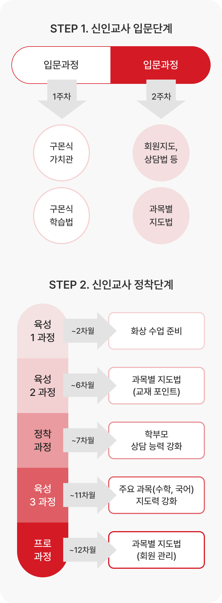 신입 구몬선생님을 위한 교육과정(온보딩)